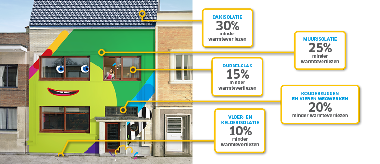 Isoleren van uw woning
